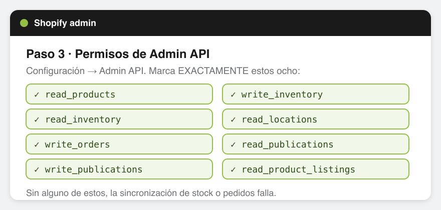 Lista de los ocho permisos de Admin API que Dogin necesita